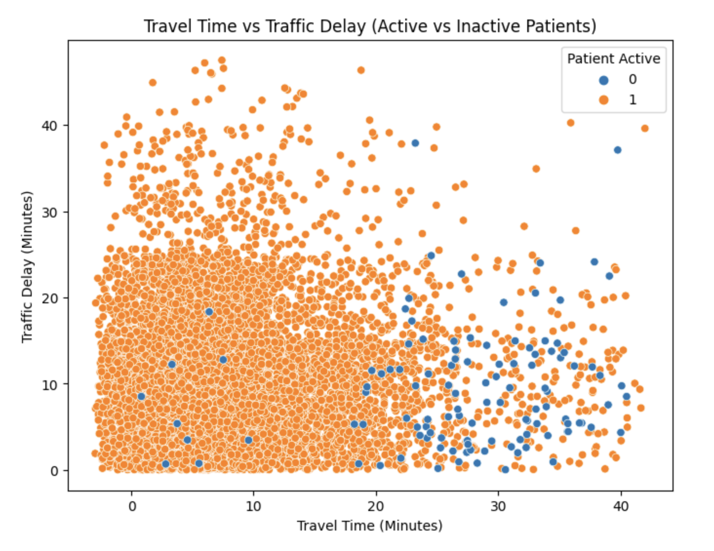 Travel Time and Churn